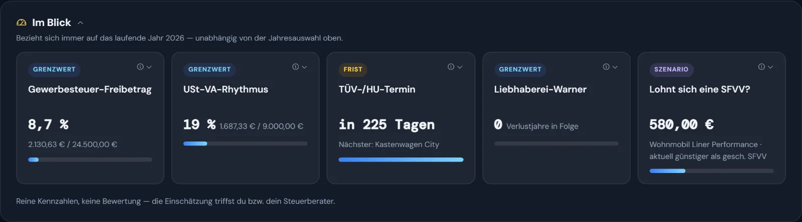 Im Blick in der CamperTax-Übersicht: Gewerbesteuer-Freibetrag, USt-VA-Rhythmus, TÜV-/HU-Termin, Liebhaberei-Warner und SFVV-Szenario