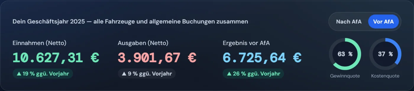 Jahresabschluss: Einnahmen, Ausgaben und Ergebnis vor AfA mit Vorjahresvergleich, Gewinn- und Kostenquote