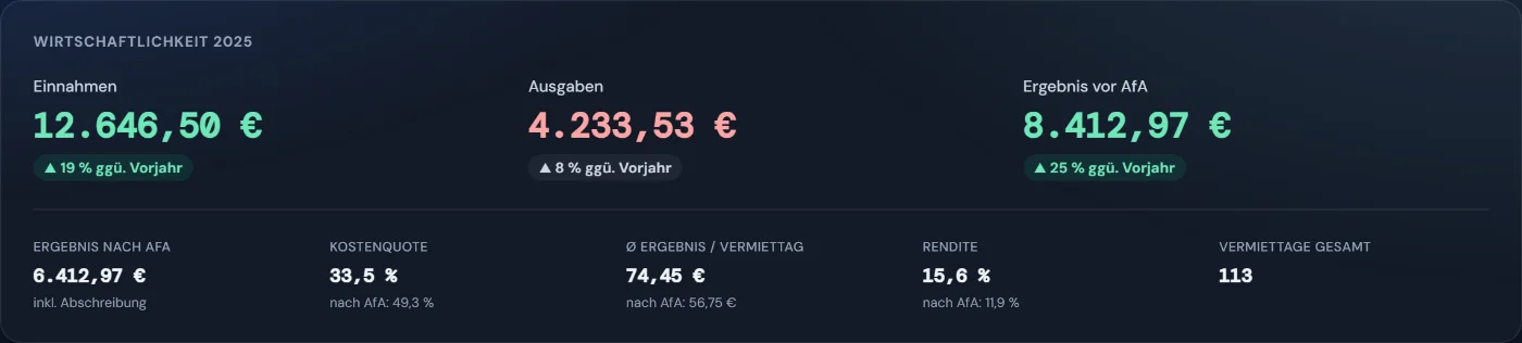 Wirtschaftlichkeit in der Übersicht: Einnahmen, Ausgaben, Ergebnis vor und nach AfA, Kostenquote, Ergebnis pro Vermiettag und Rendite