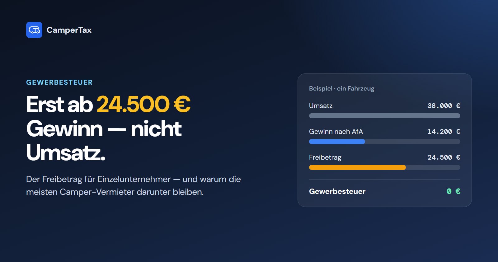 Grafik: Gewerbesteuer erst ab 24.500 € Gewinn — Beispiel mit Umsatz, Gewinn nach AfA und Freibetrag