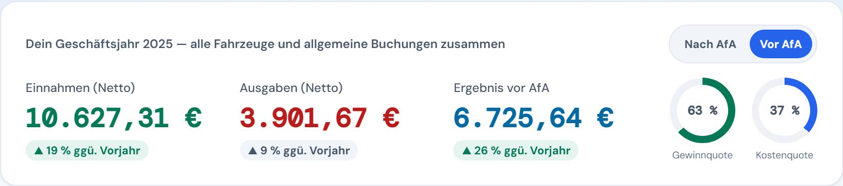 Kopf des Jahresabschlusses in CamperTax: Einnahmen, Ausgaben und Ergebnis mit Vergleich zum Vorjahr, Umschalter vor und nach AfA sowie Gewinn- und Kostenquote als Ringe